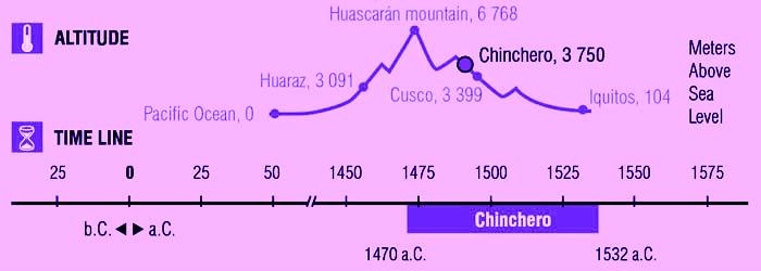 Perfil - Chinchero